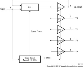 PLL clock driver for synch. DRAM & gen. purp. apps w/spread spectrum compatibility, power down mode