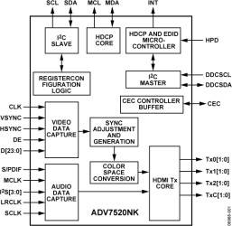 Low Power HDMI/DVI Transmitter with Consumer Electronic Control (CEC)