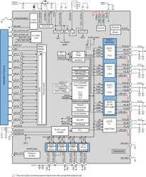 Automotive 2.8-V to 5.5-V PMIC with five buck regulators and four low-dropout regulators