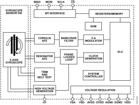 Rollover Detection In-Plane Gyroscope
