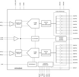 Dual-Channel, 14-Bit, 250-MSPS Analog-to-Digital Converter (ADC)