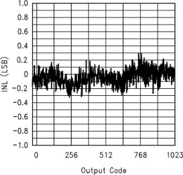 10-Bit, 20-MSPS Analog-to-Digital Converter (ADC)