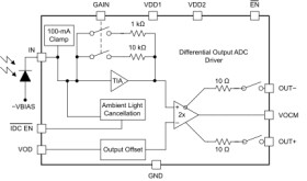 Automotive, programmable-gain differential-output high-speed transimpedance amplifier
