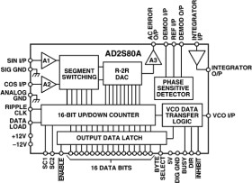 Variable Resolution Resolver-to-Digital Converters
