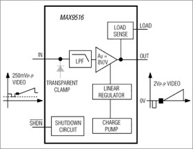 1.8V, Ultra-Low-Power, DirectDrive Video Filter Amplifier with Load Detect