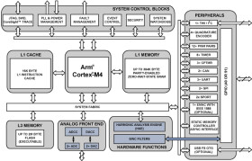 240MHz ARM Cortex-M4 with 13+ ENOB ADC, LQFP120