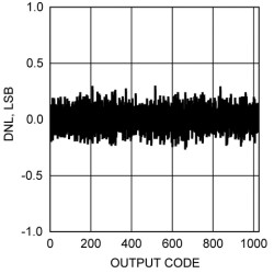 10-Bit, 80-MSPS Analog-to-Digital Converter (ADC)