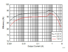 Four, single-phase 4-A output DC-DC step-down converter