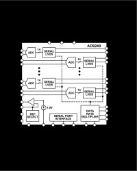 16 Channel 14-Bit, 65 MSPS, Serial LVDS, 1.8 V A/D Converter