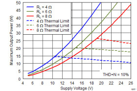 Automotive, 25-W, 2-ch, 4.5- to 26.4-V supply digital input Class-D audio amplifier