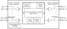32-channel 3-level transmitter with integrated transmit beamformer