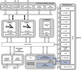 Blackfin Dual-Core Processor up to 1GHz for High Performance Digital Signal Processing Applications