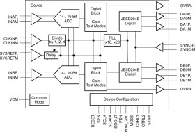 Dual-Channel, 14-Bit, 160-MSPS Analog-to-Digital Converter (ADC)