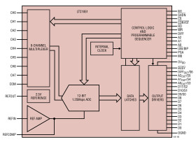 8-Channel, 12-Bit, 1.25Msps Sampling ADCs