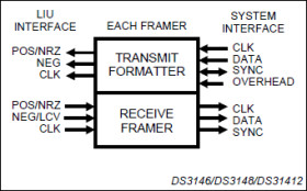 6-/8-/12-Channel DS3/E3 Framers