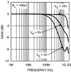 1750MHz, High-Speed, Closed-Loop Buffer