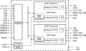 Automotive Dual UART With 64-Byte FIFO