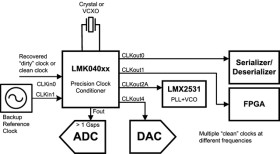 Low-noise jitter cleaner with 1600 to 1750-MHz VCO:3 outputs for 2VPEC/LVPEC+4 outputs for LVCOMS