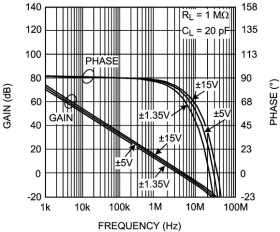 Single, 32-V, 4.6-MHz operational amplifier