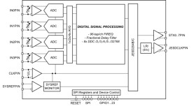 Quad-channel, 16-bit, 1.5-GSPS, ultra-low noise spectral density (NSD) RF-sampling receiver