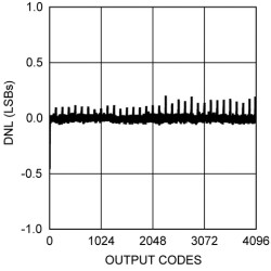 12-Bit Micro Power, RRO Digital-to-Analog Converter