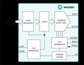 16-Bit, 600Msps, High-Dynamic-Performance DAC with LVDS Inputs