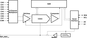 Automotive 12-Bit 50 kSPS ADC I2C Low Power 8-Channel MUX Int 2.5V Ref