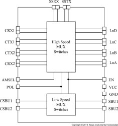 4x6-channel USB Type-C™ Alternate Mode mux/demux