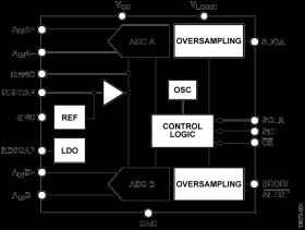 Dual, Simultaneous Sampling, 14-Bit, 4 MSPS, SAR ADCs, Pseudo Differential Input