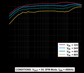 3V to 80V, 5A, High-Efficiency, Synchronous Step-Down DC-DC Converter