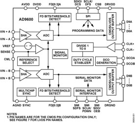 10-Bit, 105 MSPS/125 MSPS/150 MSPS, 1.8 V Dual Analog-to-Digital Converter