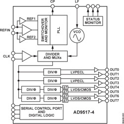 12-Output Clock Generator with Integrated 1.6 GH VCO