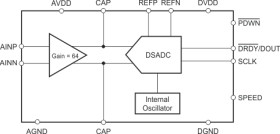 18-Bit, 80SPS, 1-Ch Delta-Sigma ADC for Resistive Bridge Sensors & Weigh Scales