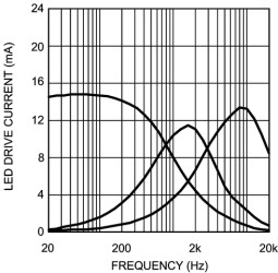 Audio synchronized color LED driver