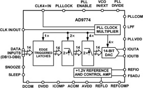14-Bit, 32 MSPS TxDAC® with 4x Interpolation Filters