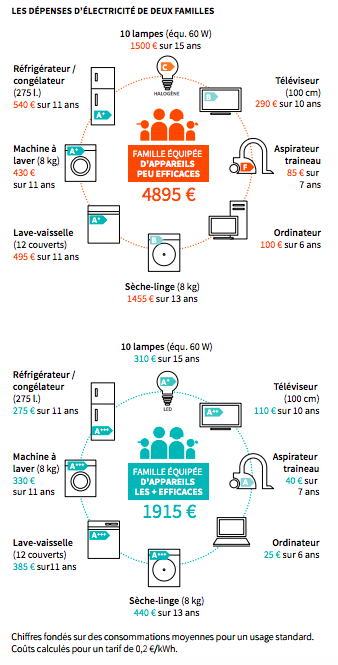 appareils qui consomment le plus Ademe