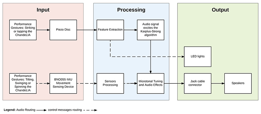 Functional diagram for Lia Mice's ChandeLIA instrument