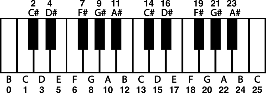 Piano keyboard with note names and index values