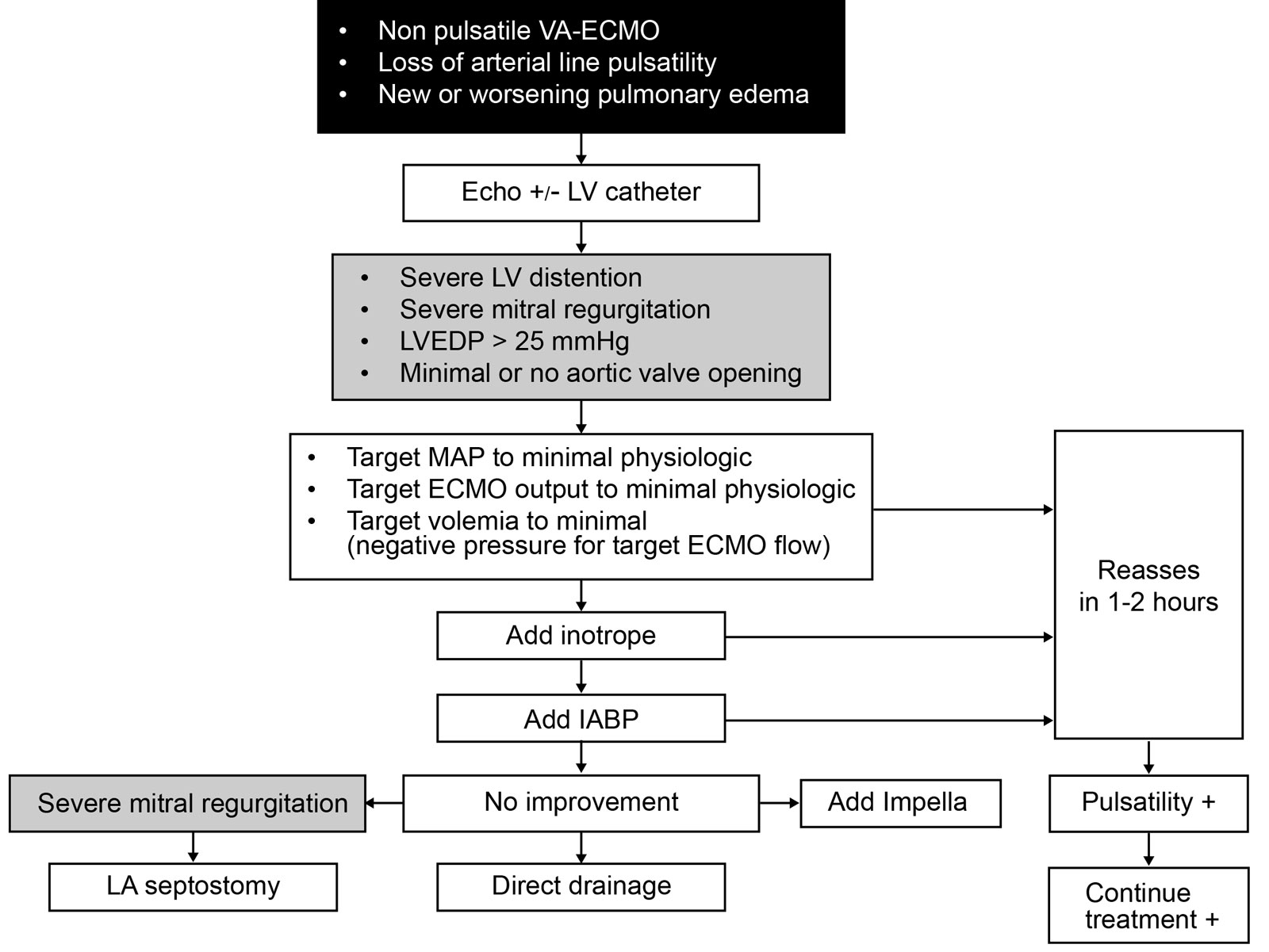 LV venting. This algorithm describes LV venting diagnosis and therapeutic options in patients with V-A ECMO.<em> Abbreviations</em>: ECMO, extracorporeal membrane oxygenation; IABP, intra-aortic balloon pump; LA, left atrial; LV, left ventricular; LVEDP, left ventricular end-diastolic pressure; MAP, mean arterial pressure; VA, veno-arterial. Adapted from Ricarte Bratti et al.<strong><sup>98</sup></strong>