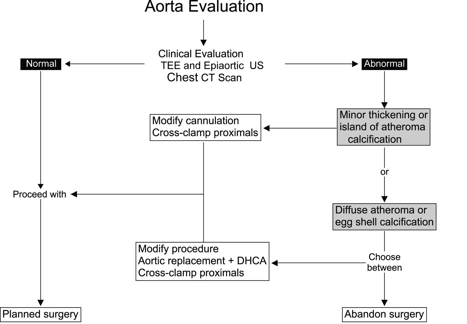 Aortic atheroma algorithm. This algorithm demonstrates the management of Asc Ao atheroma during cardiac surgery.<em> Abbreviations</em>: Asc Ao, ascending aorta; CT, computed tomography; DHCA, deep hypothermic cardiac arrest; TEE, transesophageal echocardiography; US, ultrasound.