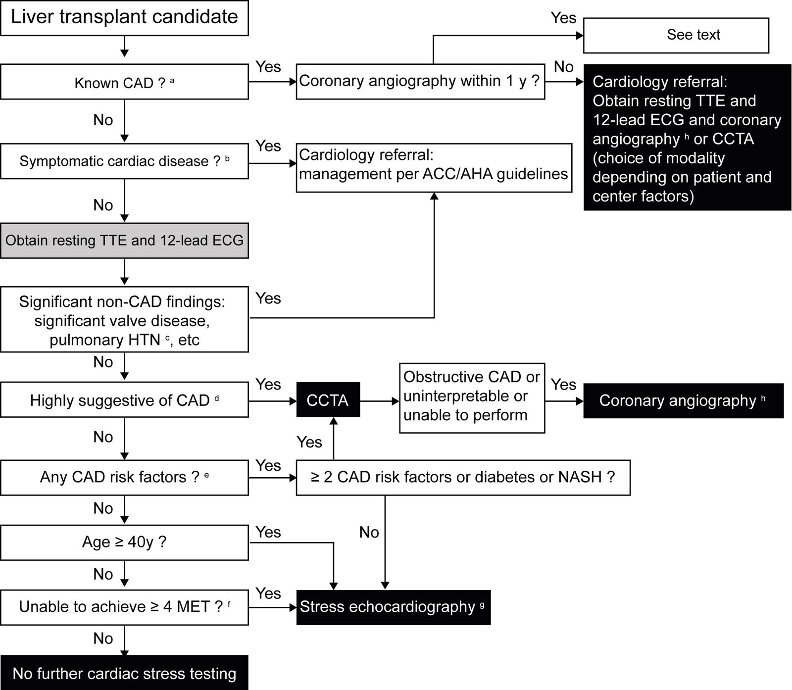 Cardiac assessment pre-liver transplant. This algorithm represents an approach to CAD screening and risk stratification in liver transplantation candidates. <sup>a</sup>CHD is a history of MI, revascularization (CABG or PCI) or known >50% stenosis in a major epicardial coronary artery. <sup>b</sup>Symptomatic cardiac disease: angina, angina equivalent, or possible symptoms referrable to known CHF, arrhythmias, long QTc, or valvular disease. <sup>c</sup>Pulmonary hypertension: in the absence of significant volume overload, RVSP >45 mmHg, RV dysfunction/hypertrophy, septal flattening, moderate tricuspid regurgitation, LVOTO, pericardial fluid and intracardiac shunt. <sup>d</sup>Highly suggestive of CAD: silent MI on ECG or TTE with new or unexpected regional LV RWMA or new or unexpected LV systolic (LVEF <50% or absolute LV GLS <18%). <sup>e</sup>CAD risk factors: dyslipidemia, history of HTN, chronic kidney disease, LVH, family history of premature CAD, active or past tobacco use, and coronary artery calcification score >0. <sup>f</sup>At ≥4 METs, patients can climb ≥1 flights of stairs without stopping, walk up a hill for ≥1 to 2 blocks, scrub floors, move furniture, golf, dance, run, or play tennis. <sup>g</sup> Exercise SE preferred or dobutamine SE if the patient cannot exercise. Consider cardiac PET as an alternative if available. In patients whose critical illness precludes SE, consider CCTA or coronary angiography (depends on patient and center factors). <sup>h</sup>Coronary angiography: is the last test before the patient listing and requires a multidisciplinary discussion of management plan if there is significant obstructive CAD.<em> Abbreviations</em>: ACC, American College of Cardiology; AHA, American Heart Association; CABG, coronary artery bypass grafting; CCTA, coronary computed tomography angiography; CAD, coronary heart disease; CCTA, coronary computed tomography; CHD, coronary heart disease; CHF, congestive heart failure; ECG, electrocardiogram; GLS, global longitudinal strain; HTN, hypertension; LV, left ventricular; LVEF, left ventricular ejection fraction; LVH, left ventricular hypertrophy; LVOTO, left ventricular outflow tract obstruction; MET, metabolic equivalent; MI, myocardial infarction; NASH, nonalcoholic steatohepatitis; PCI, percutaneous coronary intervention; PET, positron emission tomography; RV, right ventricular; RVSP, right ventricular systolic pressure; RWMA, regional wall motion abnormality; SE, stress echocardiography; TTE, transthoracic echocardiogram. Adapted from Raval<sup>36</sup> and Cheng et al.<strong><sup>41</sup></strong>
