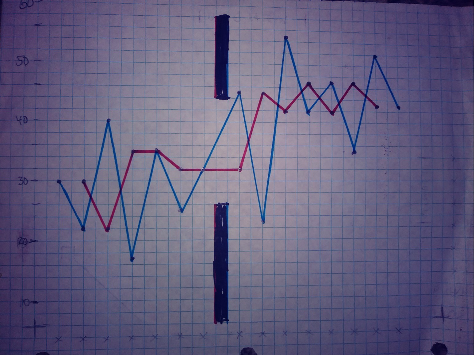 A graph made by hand - The blue line connects the individual data points, whereas the red line is the smoothed line. The dark bars above and below the lines indicate where the intervention occurred. As you may see, the blue line hints that the intervention might have been helpful, but the red line is a much clearer indicator that the levels before and after the intervention were different.