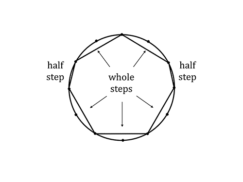 Figure 3.2