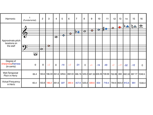 Figure 7.2