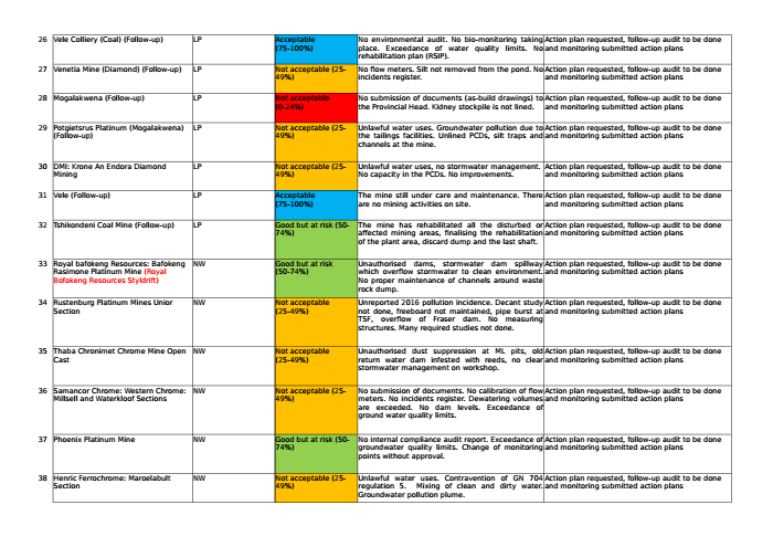 Dws Data Set Of Mines Not Complying With Wul Conditions Annexure A Dws Data Set Of Mines Not Complying With Wul Conditions Annexure A