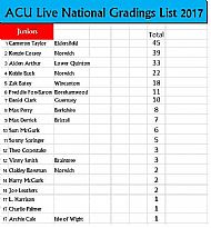 ACU National rankings 2017