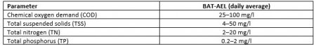 Fdf Bref Changes In Emissions To Water Table B img