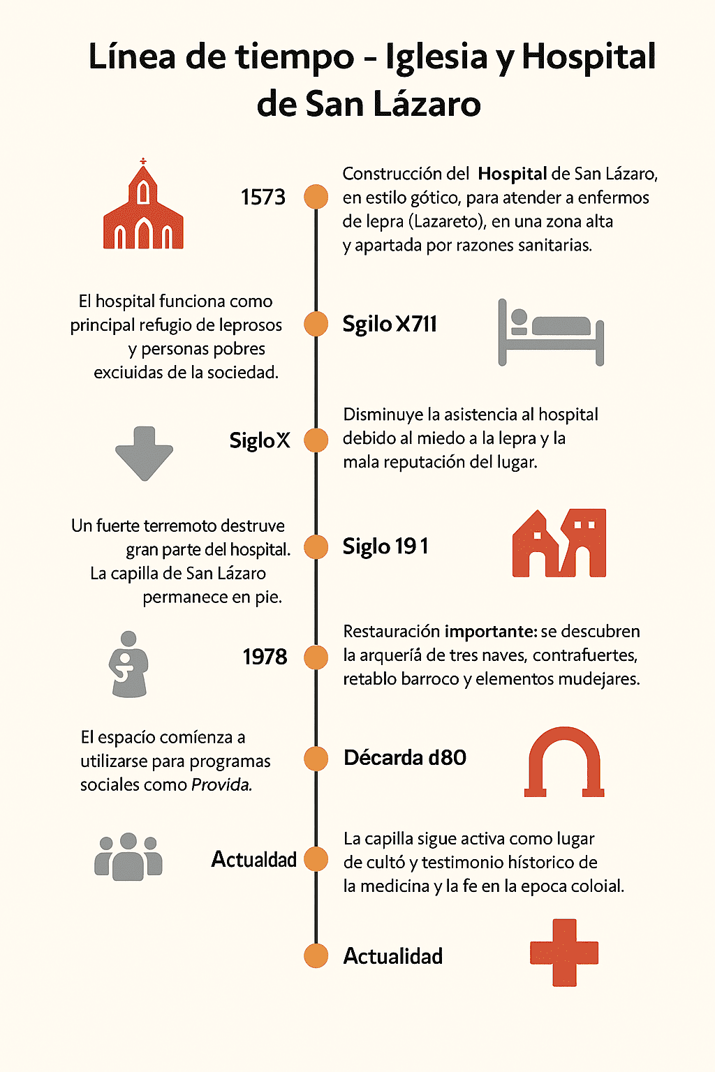 Iglesia y Hospital San Lázaro - Línea de tiempo