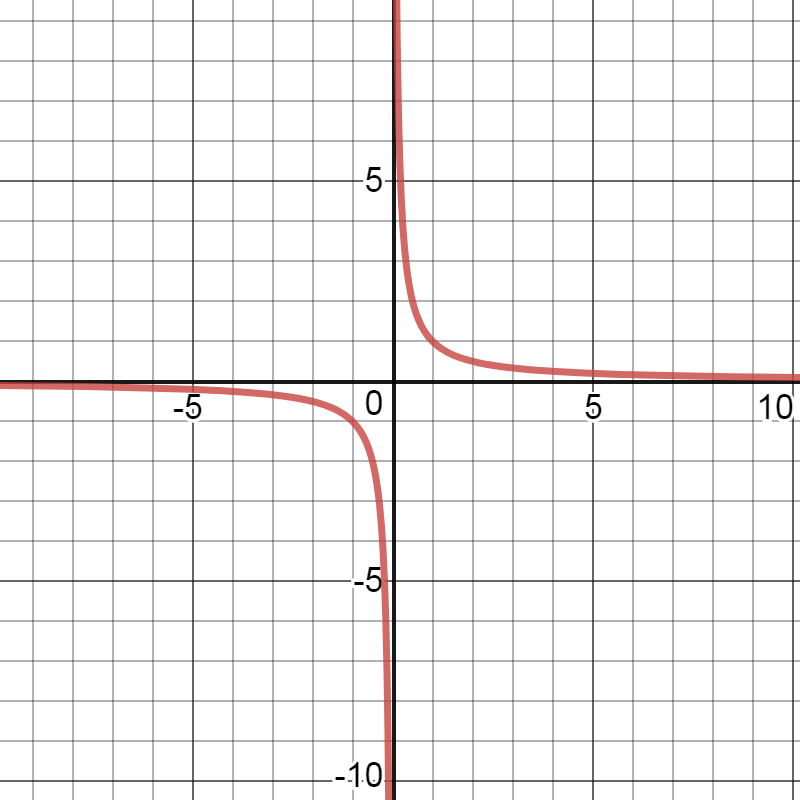 Infinite Discontinuity