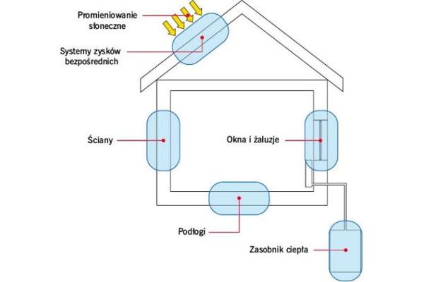 Ściany, stropy